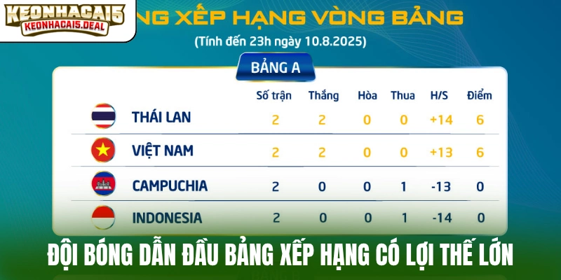 Đội bóng dẫn đầu bảng xếp hạng có lợi thế lớn